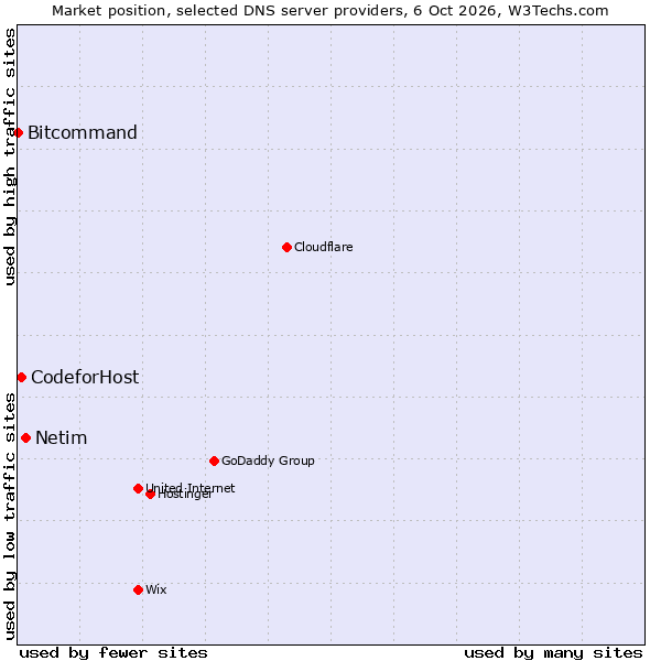 Market position of Netim vs. CodeforHost vs. Bitcommand
