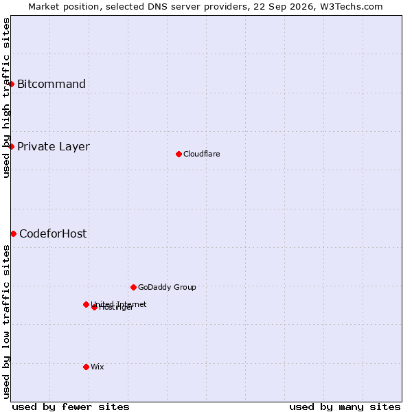 Market position of CodeforHost vs. Bitcommand vs. Private Layer