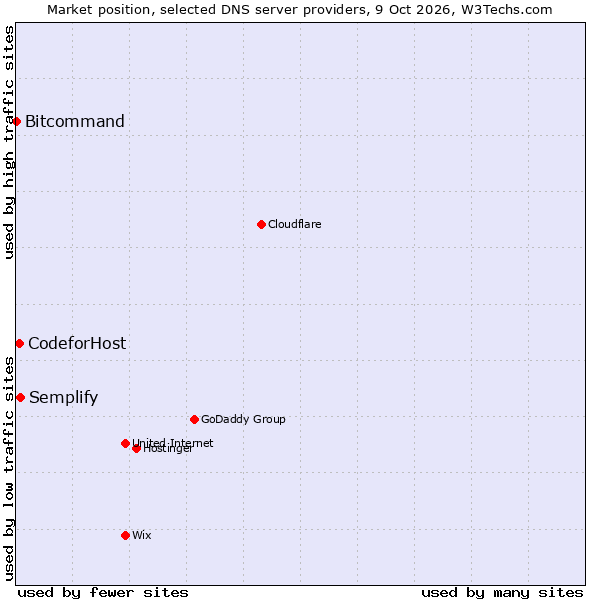 Market position of Semplify vs. CodeforHost vs. Bitcommand