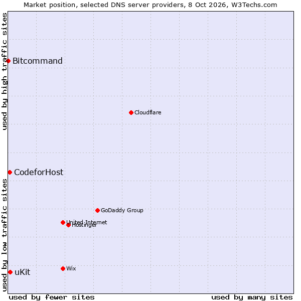 Market position of uKit vs. CodeforHost vs. Bitcommand