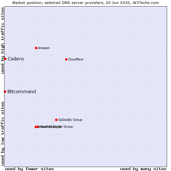Market position of Codero vs. Bitcommand