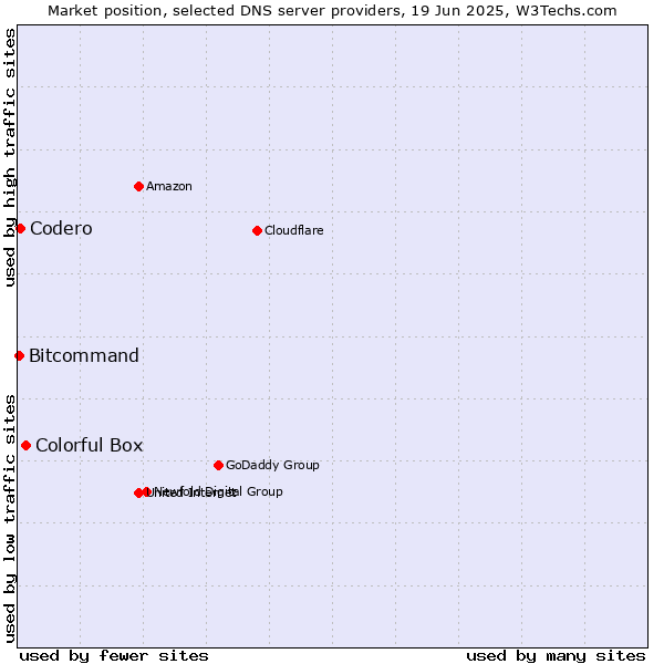 Market position of Colorful Box vs. Codero vs. Bitcommand