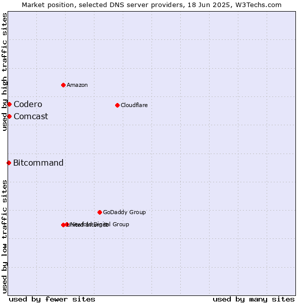 Market position of Codero vs. Comcast vs. Bitcommand