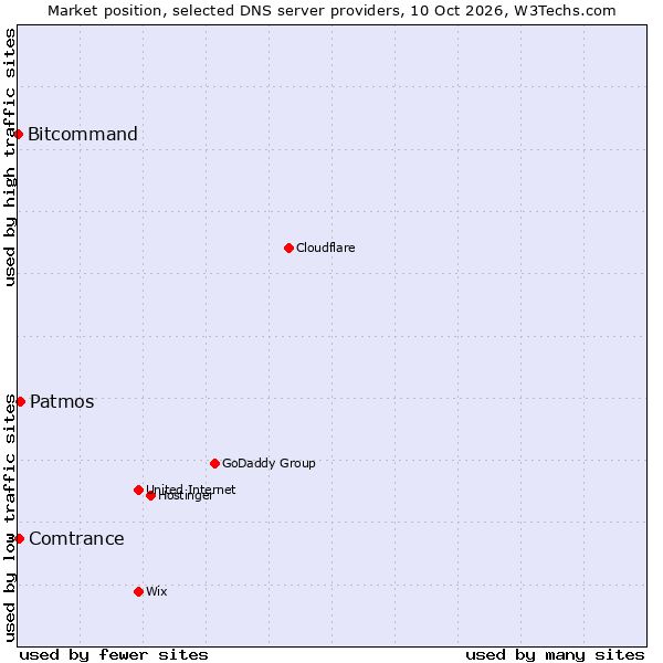 Market position of Patmos vs. Comtrance vs. Bitcommand