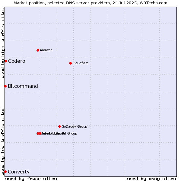 Market position of Codero vs. Converty vs. Bitcommand