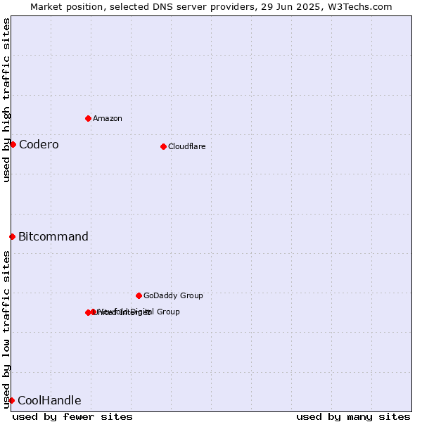 Market position of Codero vs. Bitcommand vs. CoolHandle