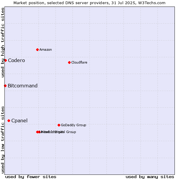 Market position of Cpanel vs. Codero vs. Bitcommand