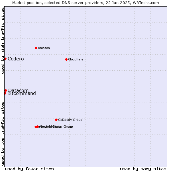 Market position of Datacom vs. Codero vs. Bitcommand