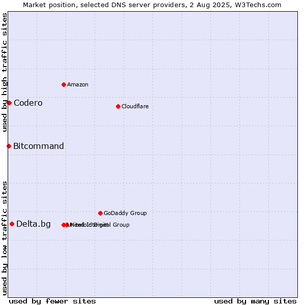 Market position of Delta.bg vs. Codero vs. Bitcommand