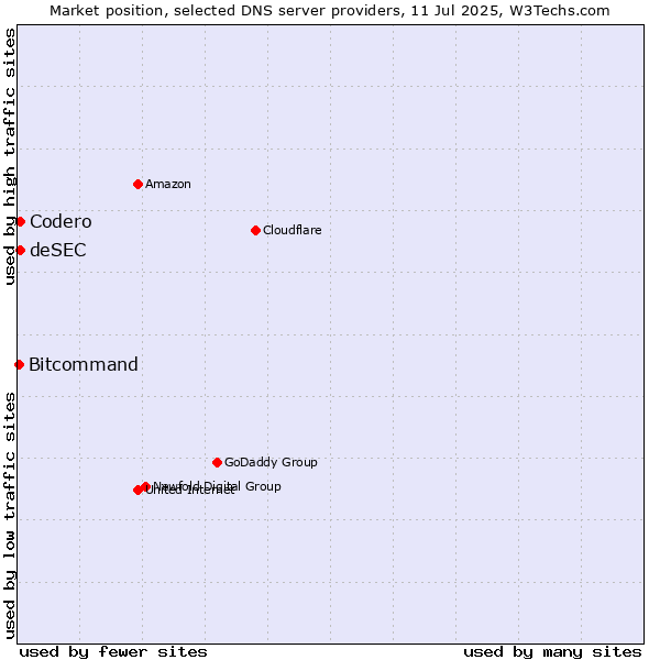 Market position of Codero vs. deSEC vs. Bitcommand