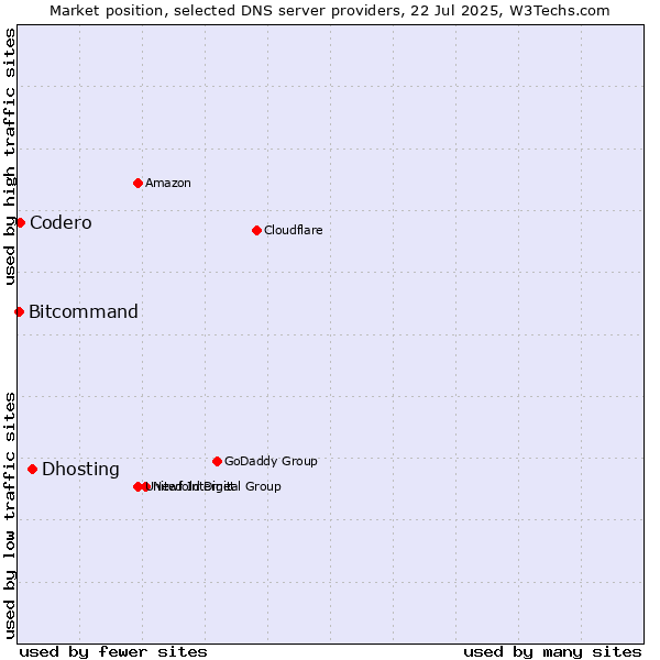Market position of Dhosting vs. Codero vs. Bitcommand