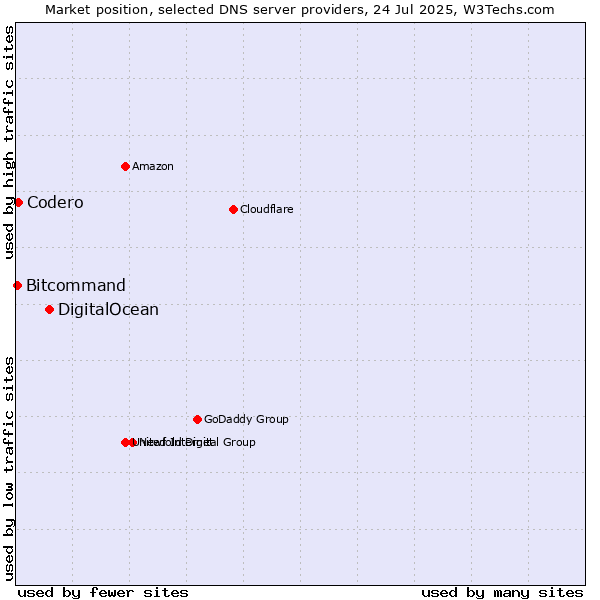 Market position of DigitalOcean vs. Codero vs. Bitcommand