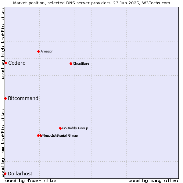 Market position of Codero vs. Bitcommand vs. Dollarhost