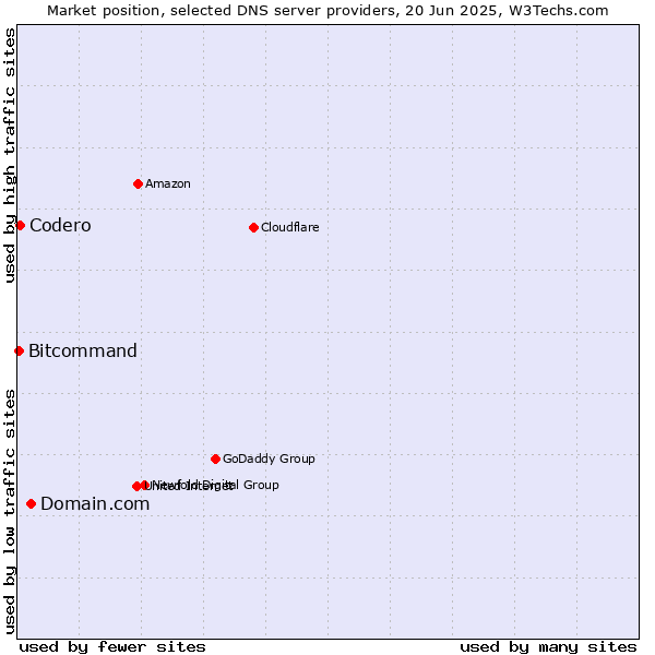 Market position of Domain.com vs. Codero vs. Bitcommand