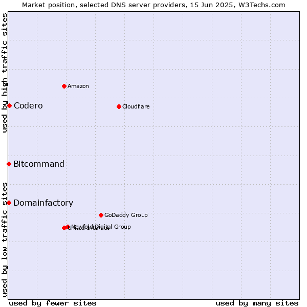 Market position of Codero vs. Domainfactory vs. Bitcommand