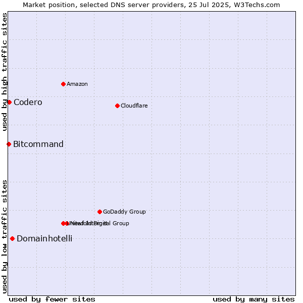 Market position of Domainhotelli vs. Codero vs. Bitcommand