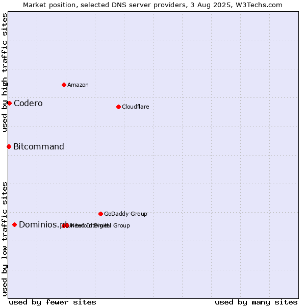 Market position of Dominios.pt vs. Codero vs. Bitcommand