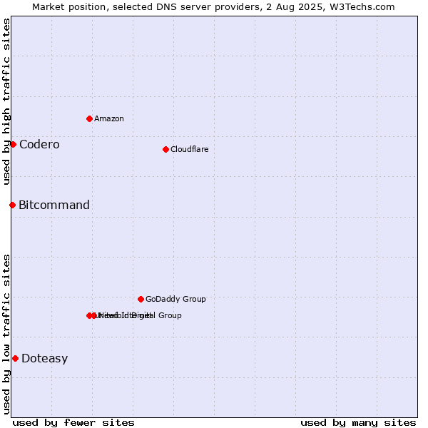 Market position of Doteasy vs. Codero vs. Bitcommand