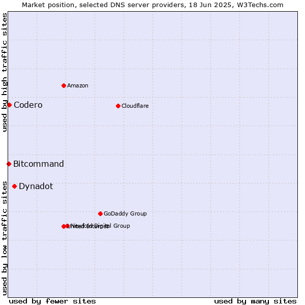 Market position of Dynadot vs. Codero vs. Bitcommand