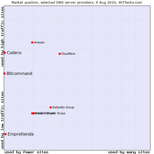 Market position of Empretienda vs. Codero vs. Bitcommand