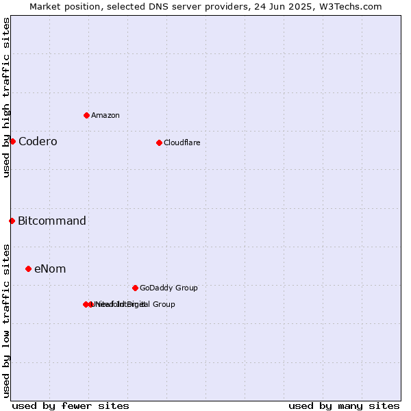 Market position of eNom vs. Codero vs. Bitcommand