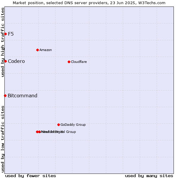 Market position of Codero vs. F5 vs. Bitcommand