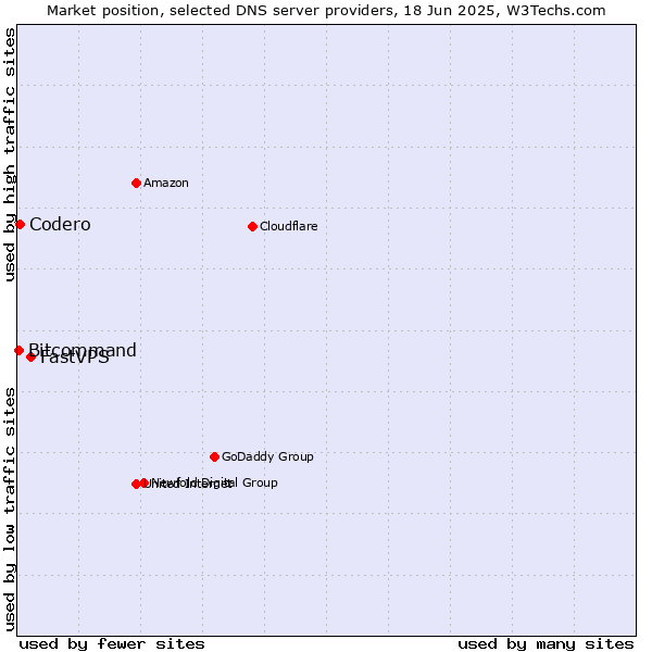 Market position of FastVPS vs. Codero vs. Bitcommand