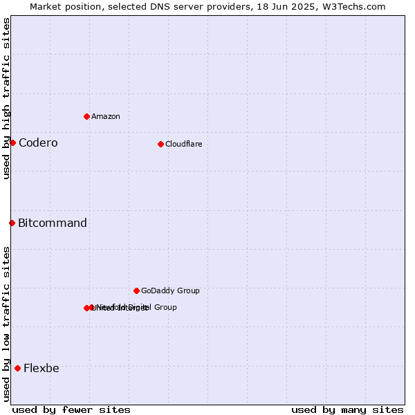 Market position of Flexbe vs. Codero vs. Bitcommand