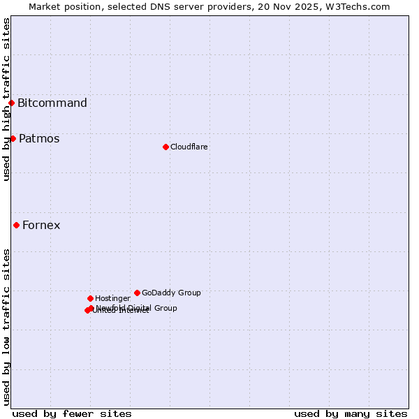 Market position of Fornex vs. Patmos vs. Bitcommand