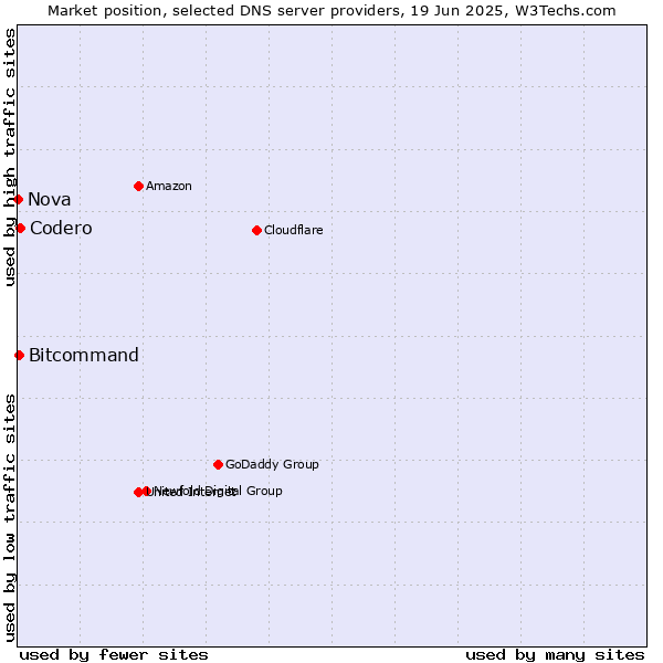 Market position of Codero vs. Bitcommand vs. Nova