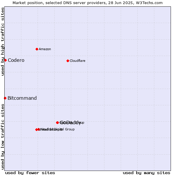 Market position of GoDaddy vs. Codero vs. Bitcommand