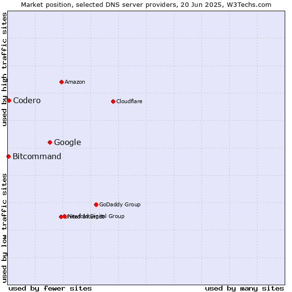 Market position of Google vs. Codero vs. Bitcommand