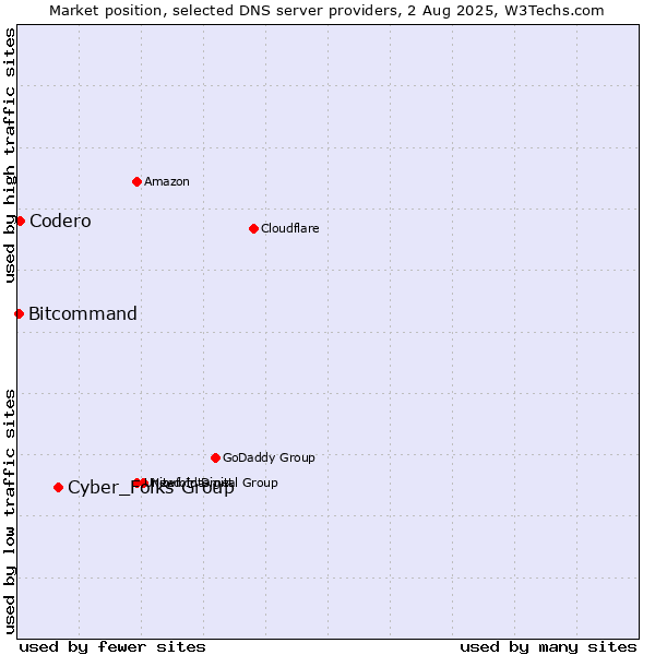 Market position of Cyber_Folks Group vs. Codero vs. Bitcommand
