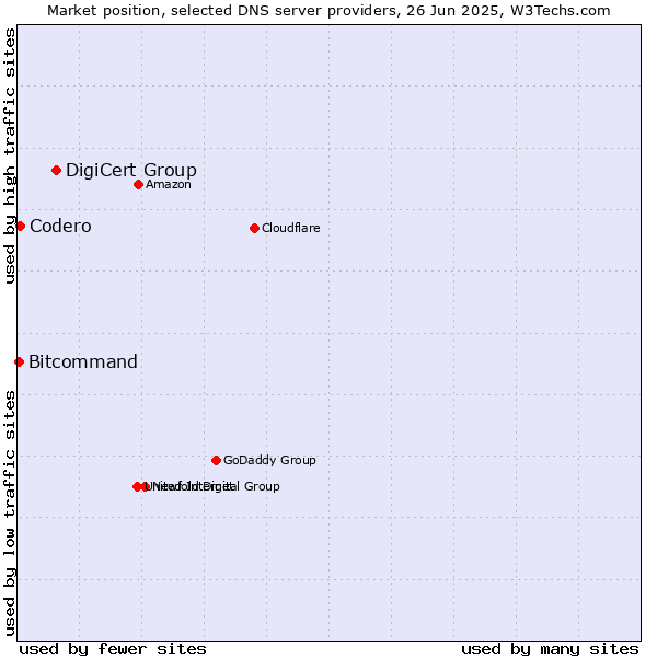 Market position of DigiCert Group vs. Codero vs. Bitcommand