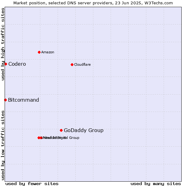 Market position of GoDaddy Group vs. Codero vs. Bitcommand