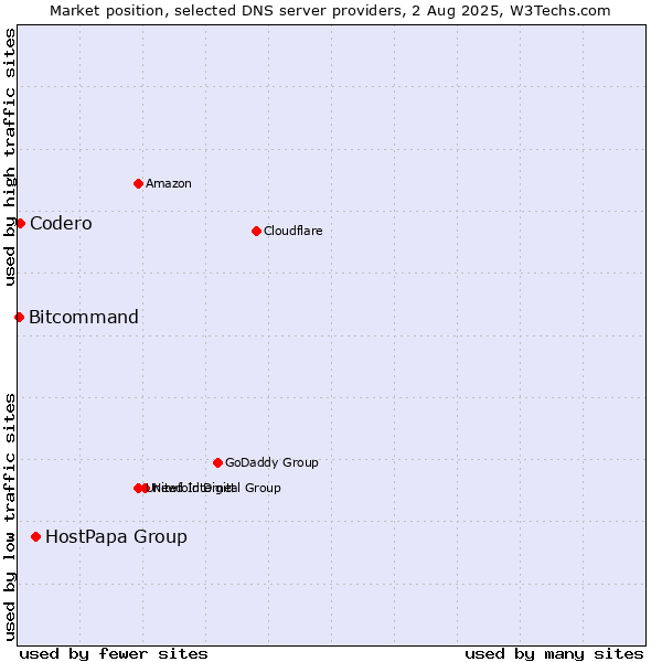Market position of HostPapa Group vs. Codero vs. Bitcommand