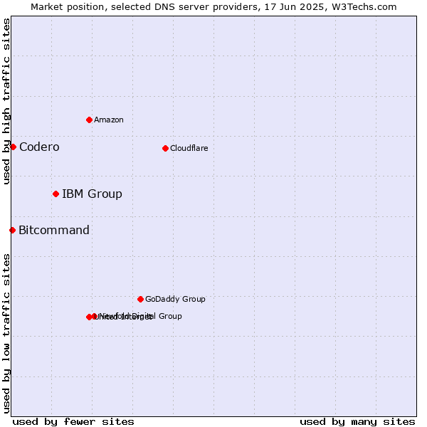 Market position of IBM Group vs. Codero vs. Bitcommand