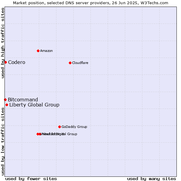 Market position of Liberty Global Group vs. Codero vs. Bitcommand