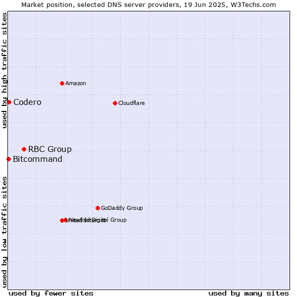 Market position of RBC Group vs. Codero vs. Bitcommand