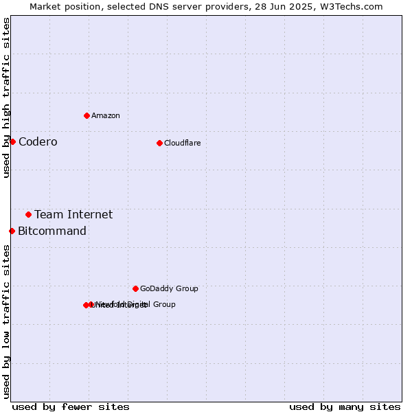 Market position of Team Internet vs. Codero vs. Bitcommand