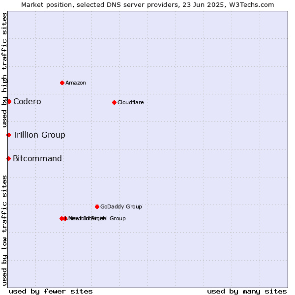 Market position of Codero vs. Trillion Group vs. Bitcommand