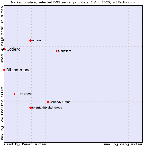 Market position of Hetzner vs. Codero vs. Bitcommand