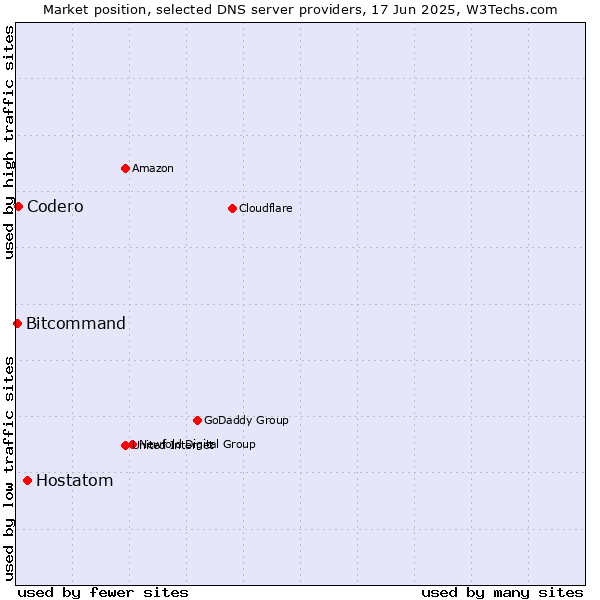Market position of Hostatom vs. Codero vs. Bitcommand