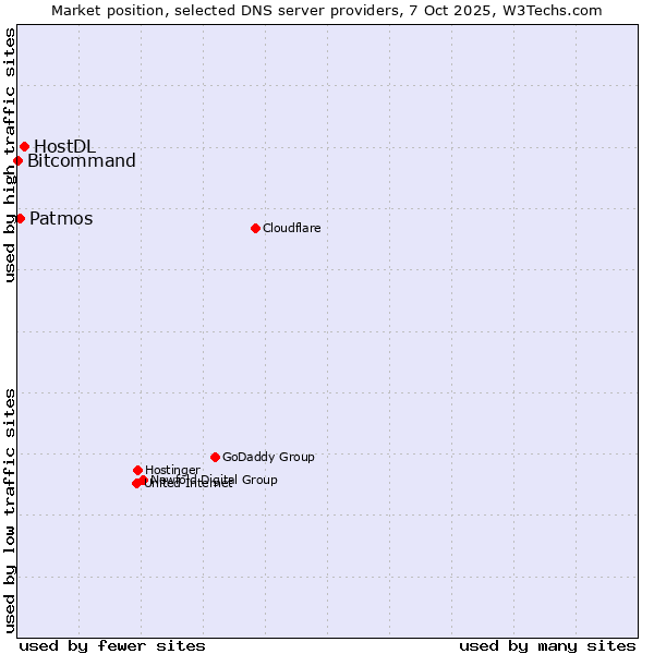 Market position of HostDL vs. Patmos vs. Bitcommand