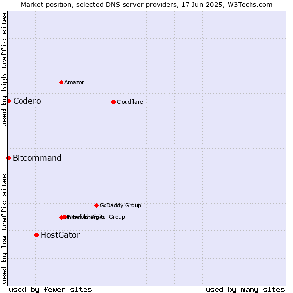 Market position of HostGator vs. Codero vs. Bitcommand