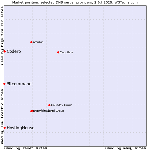 Market position of HostingHouse vs. Codero vs. Bitcommand