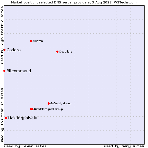 Market position of Hostingpalvelu vs. Codero vs. Bitcommand