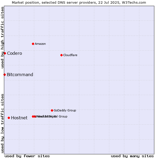 Market position of Hostnet vs. Codero vs. Bitcommand