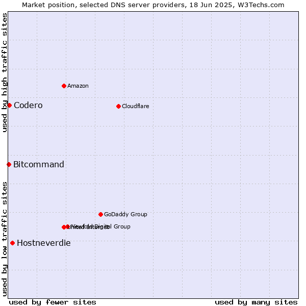Market position of Hostneverdie vs. Codero vs. Bitcommand