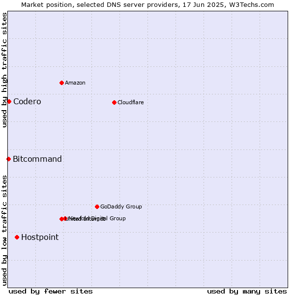 Market position of Hostpoint vs. Codero vs. Bitcommand